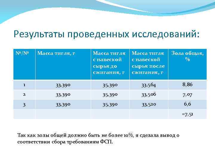 Результаты проведенных исследований: №/№ Масса тигля, г Масса тигля с навеской сырья до сжигания,