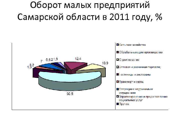 Оборот малых предприятий Самарской области в 2011 году, % 