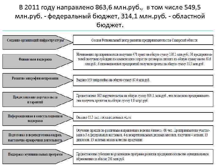 В 2011 году направлено 863, 6 млн. руб. , в том числе 549, 5