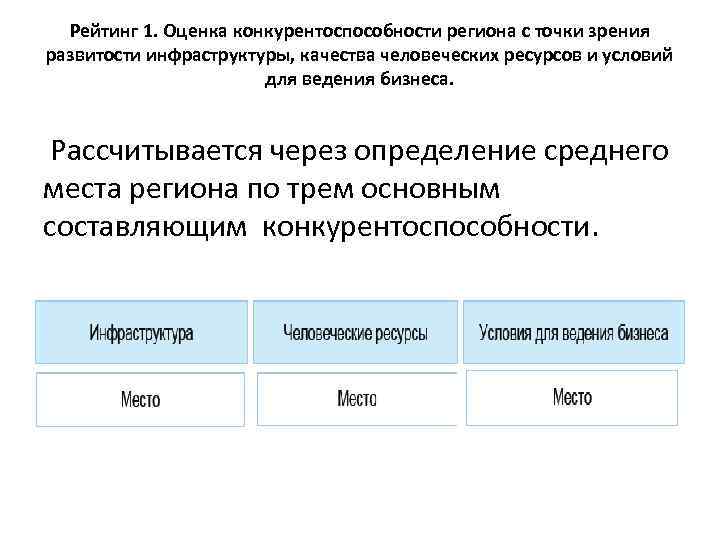 Рейтинг 1. Оценка конкурентоспособности региона с точки зрения развитости инфраструктуры, качества человеческих ресурсов и