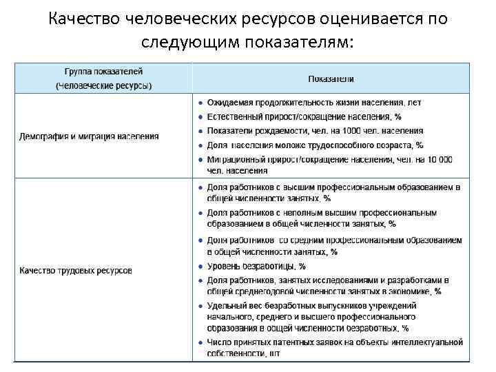 Качество человеческих ресурсов оценивается по следующим показателям: 