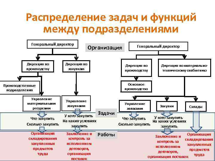 Распределите структурные компоненты кожи. Распределение задач между сотрудниками. Схема распределения функционала. Передача функционала между подразделениями. Схема распределения функций.