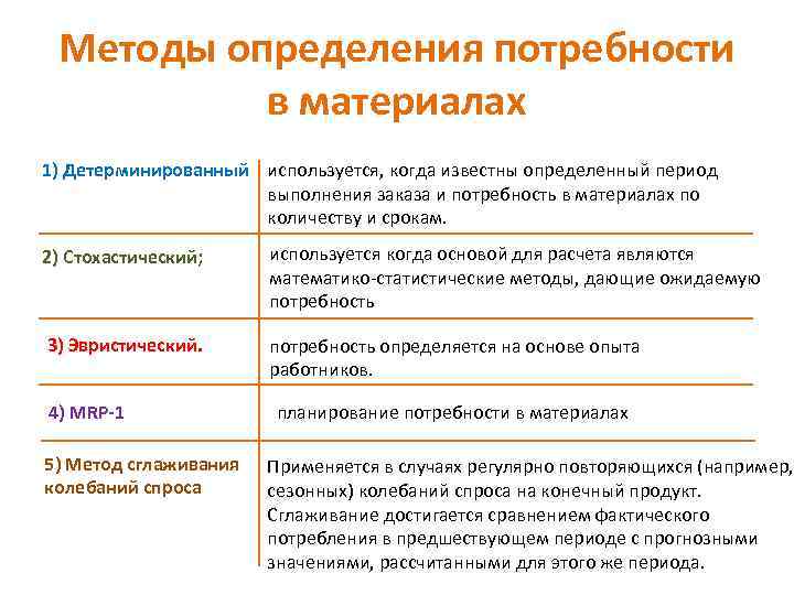 Методы определения потребности в материалах 1) Детерминированный используется, когда известны определенный период выполнения заказа