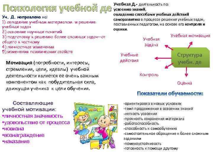 Психология учебной де Уч. Д. направлена на: 1) овладение учебным материалом и решение учебных