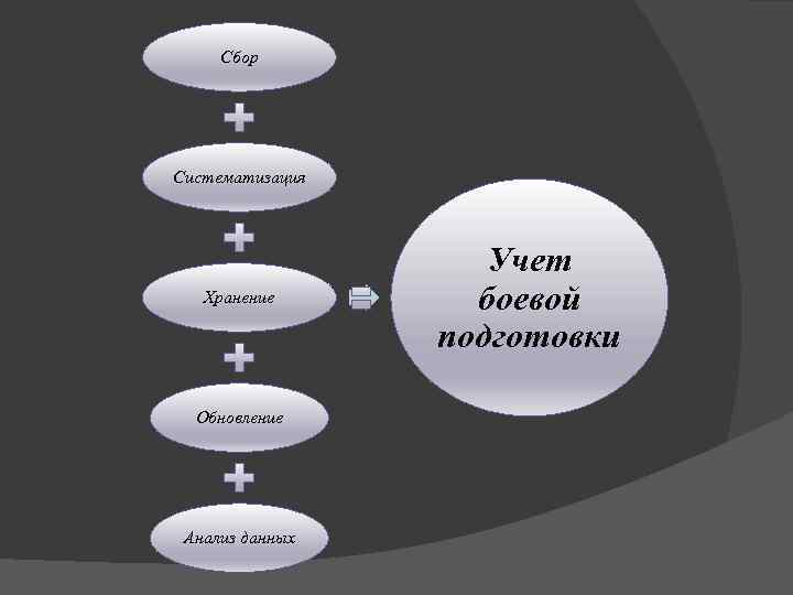 Сбор Систематизация Хранение Обновление Анализ данных Учет боевой подготовки 