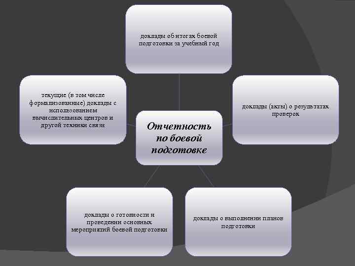 доклады об итогах боевой подготовки за учебный год текущие (в том числе формализованные) доклады