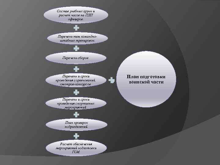 Состав учебных групп и расчет часов на ПДП офицеров. Перечень тем командноштабных тренировок. Перечень
