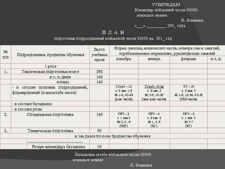 УТВЕРЖДАЮ Командир войсковой части 00000 воинское звание И. Фамилия «___» _____ 200_ года П