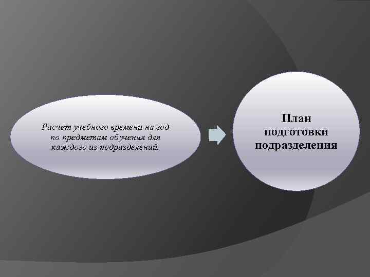 Расчет учебного времени на год по предметам обучения для каждого из подразделений. План подготовки