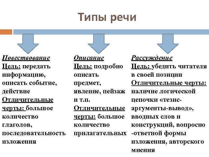Типы речи Повествование Цель: передать информацию, описать событие, действие Отличительные черты: большое количество глаголов,
