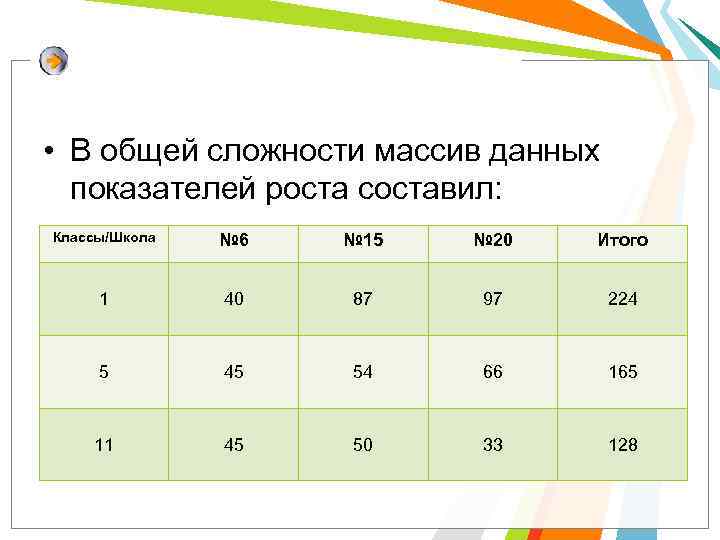  • В общей сложности массив данных показателей роста составил: Классы/Школа № 6 №