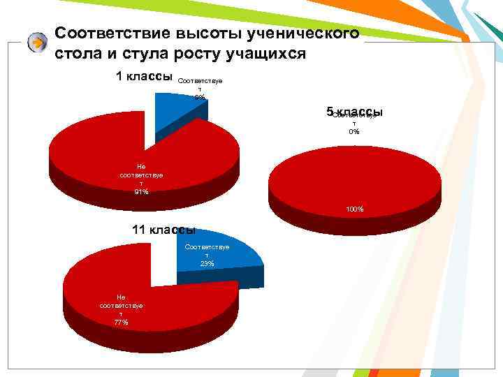 Соответствие высоты ученического стола и стула росту учащихся 1 классы Соответствуе т 9% 5