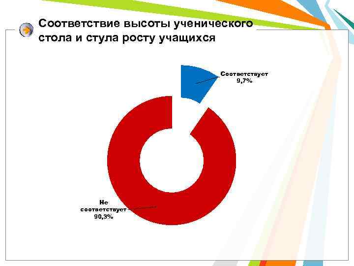 Соответствие высоты ученического стола и стула росту учащихся Соответствует 9, 7% Не соответствует 90,