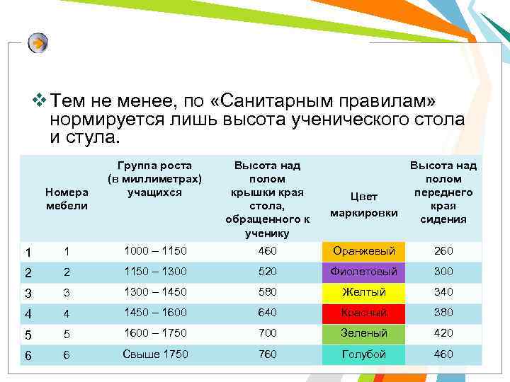 v Тем не менее, по «Санитарным правилам» нормируется лишь высота ученического стола и стула.