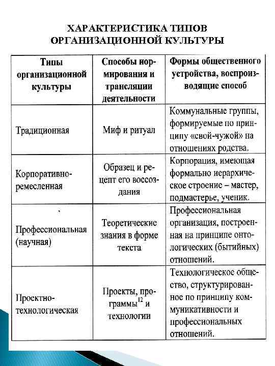 ХАРАКТЕРИСТИКА ТИПОВ ОРГАНИЗАЦИОННОЙ КУЛЬТУРЫ 