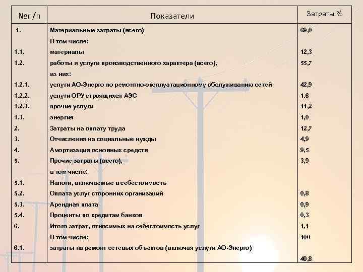 №п/п 1. Показатели Материальные затраты (всего) Затраты % 69, 0 В том числе: 1.