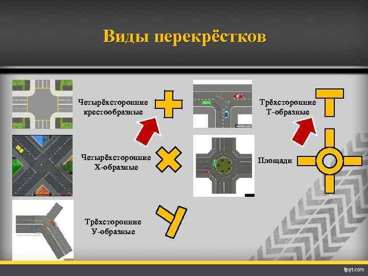 Виды перекрёстков Четырёхсторонние крестообразные Четырёхсторонние Х-образные Трёхсторонние У-образные Трёхсторонние Т-образные Площади 