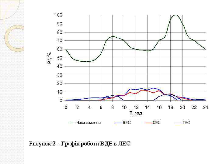 Рисунок 2 – Графік роботи ВДЕ в ЛЕС 