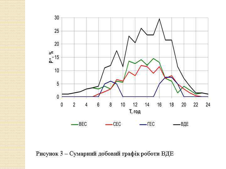 Рисунок 3 – Сумарний добовий графік роботи ВДЕ 