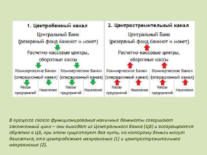 В процессе своего функционирования наличные банкноты совершают законченный цикл – они выходят из Центрального