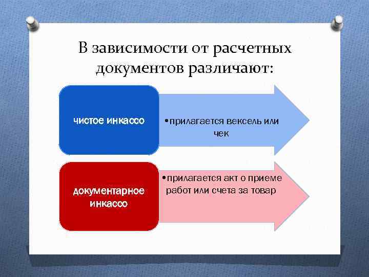 В зависимости от расчетных документов различают: чистое инкассо документарное инкассо • прилагается вексель или