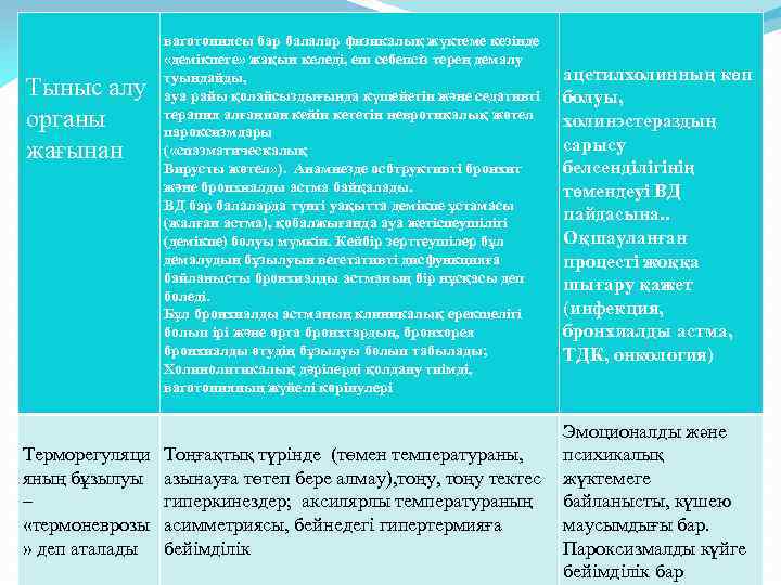 Тыныс алу органы жағынан ваготониясы бар балалар физикалық жүктеме кезінде «демікпеге» жақын келеді, еш