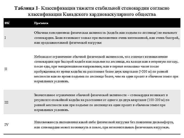 Таблица 1 - Классификация тяжести стабильной стенокардии согласно классификации Канадского кардиоваскулярного общества ΦК Признаки