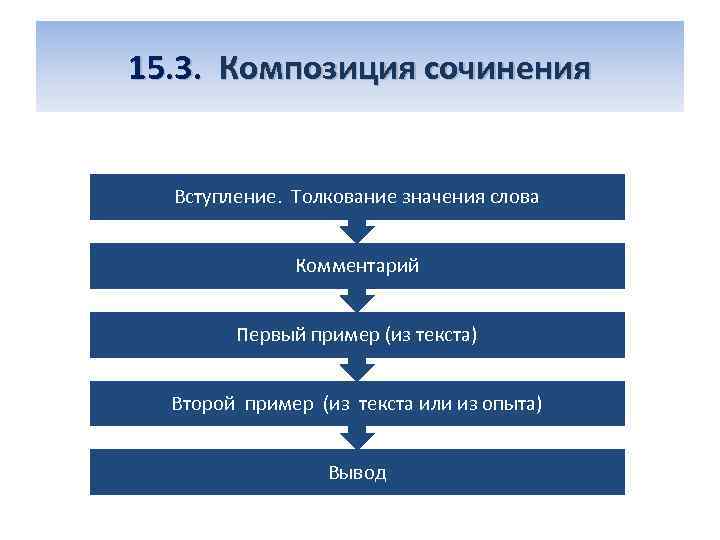 15. 3. Композиция сочинения Вступление. Толкование значения слова Комментарий Первый пример (из текста) Второй