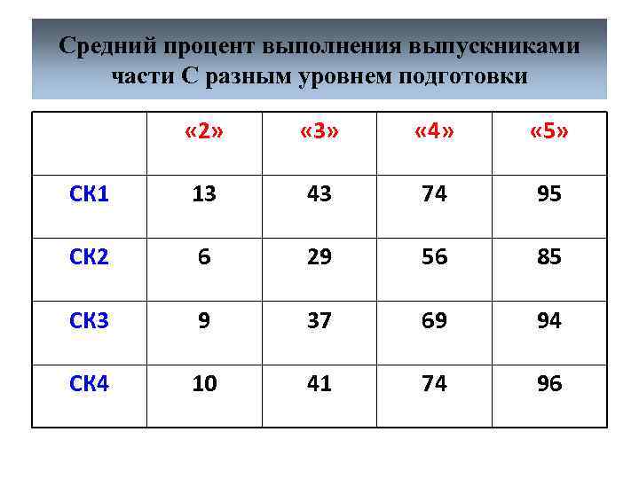 Средний процент выполнения выпускниками части С разным уровнем подготовки « 2» « 3» «