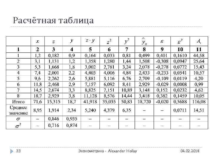 Расчётная таблица 33 Эконометрика - Alexander Hollay 04. 02. 2018 