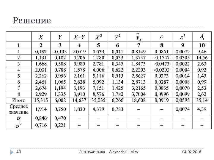 Решение 40 Эконометрика - Alexander Hollay 04. 02. 2018 
