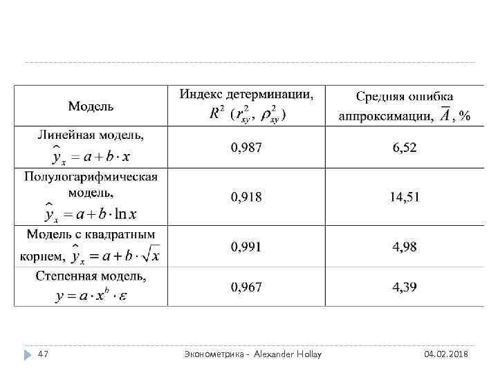 47 Эконометрика - Alexander Hollay 04. 02. 2018 