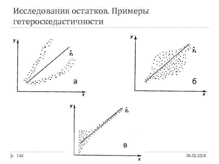 Исследования остатков. Примеры гетероскедастичности 146 Эконометрика - Alexander Hollay 04. 02. 2018 