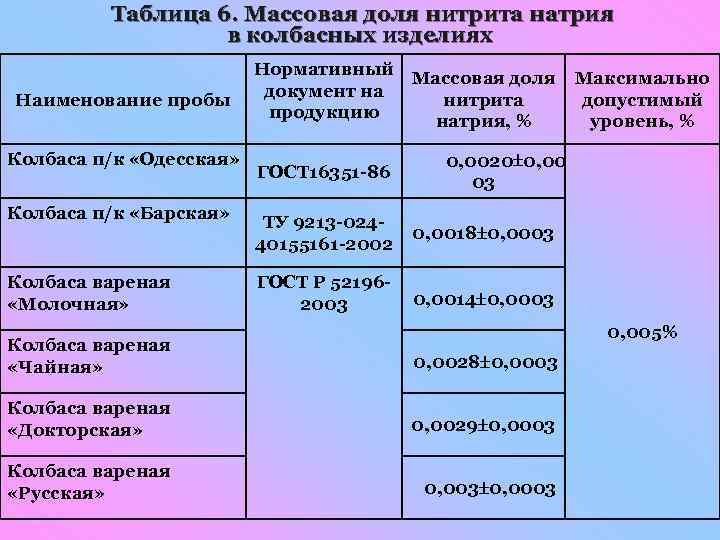 Нитриты в колбасных изделиях