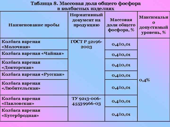 Таблица 8. Массовая доля общего фосфора в колбасных изделиях Наименование пробы Колбаса вареная «Молочная»