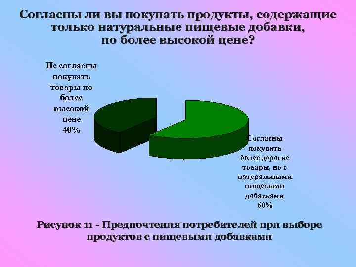 Согласны ли вы покупать продукты, содержащие только натуральные пищевые добавки, по более высокой цене?