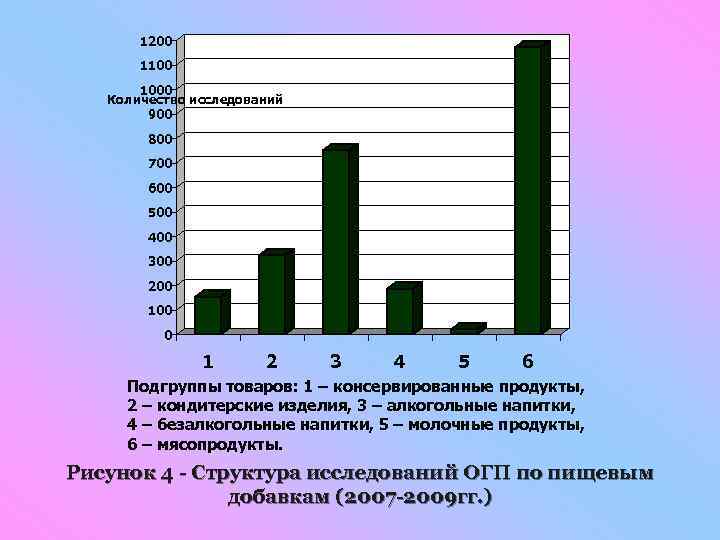 1200 1100 1000 Количество исследований 900 800 700 600 500 400 300 200 100