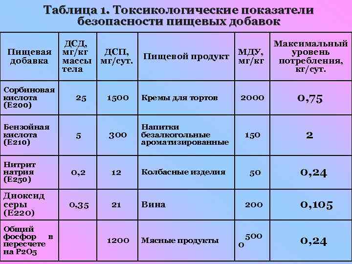 Показатели качества и безопасности торта