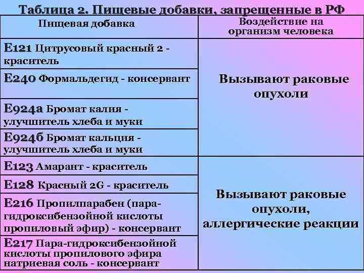 Таблица 2. Пищевые добавки, запрещенные в РФ Пищевая добавка Воздействие на организм человека Е