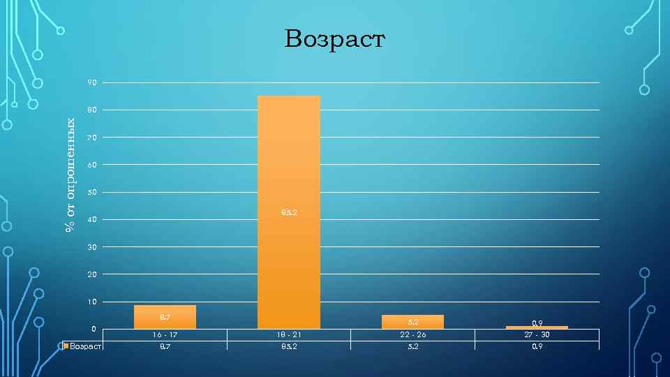 Возраст 90 % от опрошенных 80 70 60 50 85. 2 40 30 20