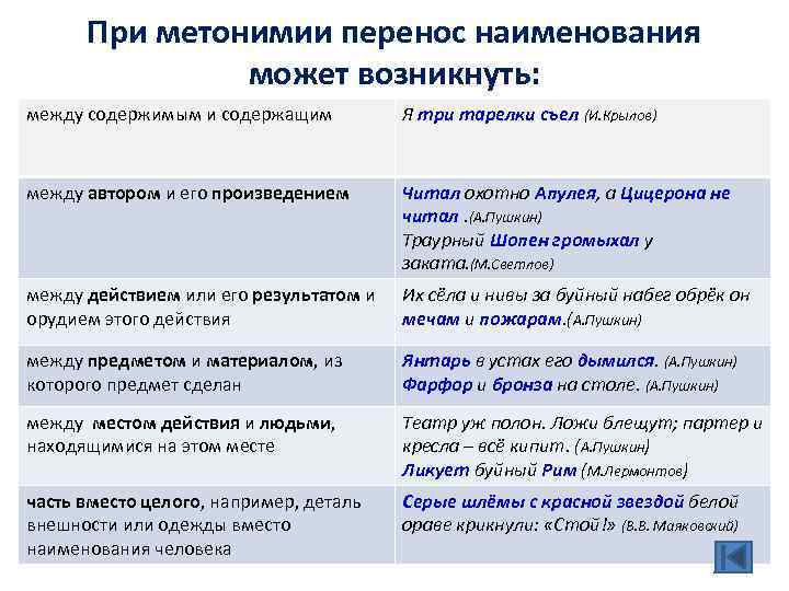При метонимии перенос наименования может возникнуть: между содержимым и содержащим Я три тарелки съел