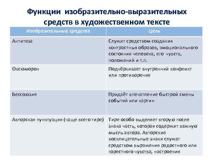 Функции изобразительно-выразительных средств в художественном тексте Изобразительные средства Цель Антитеза Служит средством создания контрастных