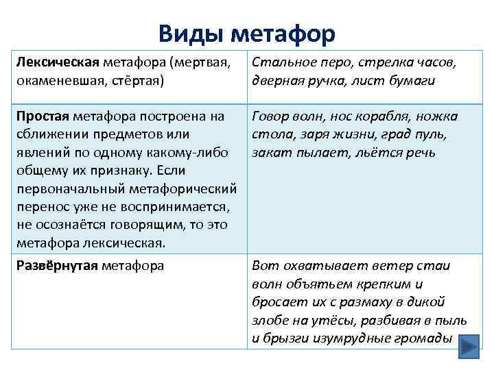 Виды метафор Лексическая метафора (мертвая, окаменевшая, стёртая) Стальное перо, стрелка часов, дверная ручка, лист
