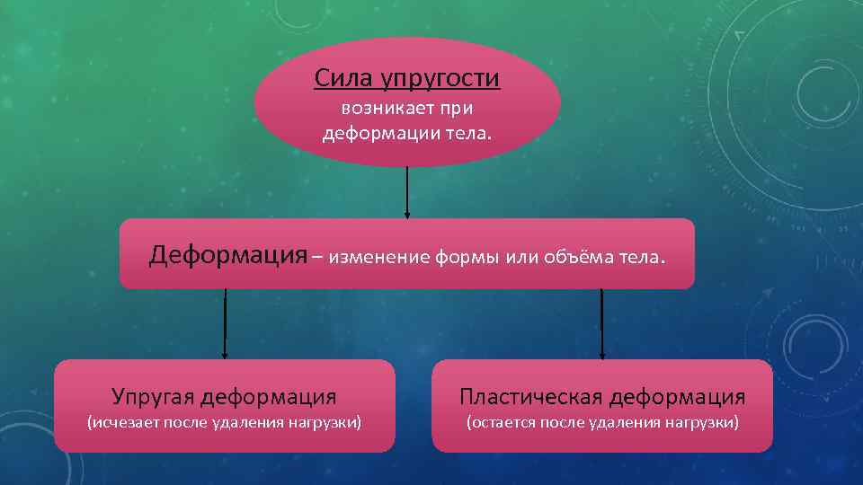 Сила упругости возникает при деформации тела. Деформация – изменение формы или объёма тела. Упругая