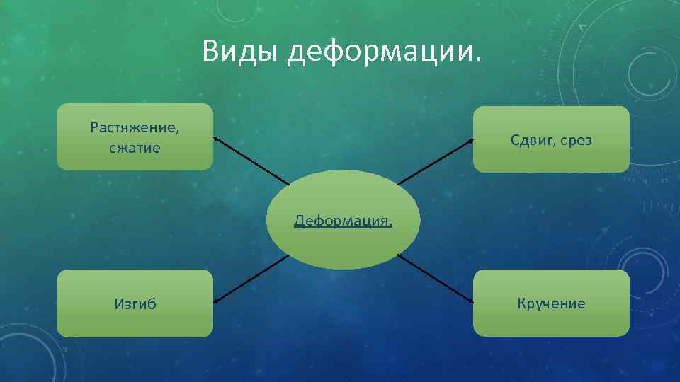 Виды деформации. Растяжение, сжатие Сдвиг, срез Деформация. Изгиб Кручение 