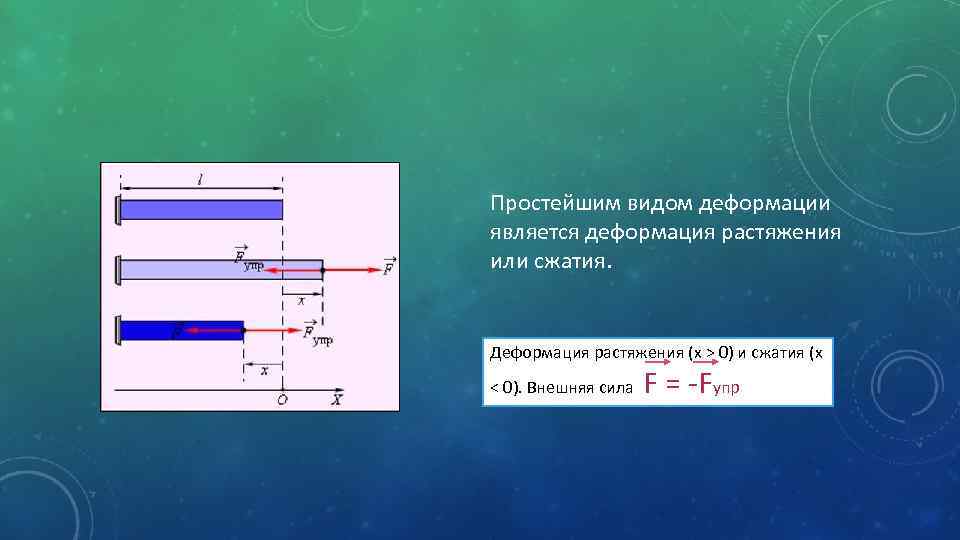 Простейшим видом деформации является деформация растяжения или сжатия. Деформация растяжения (x > 0) и