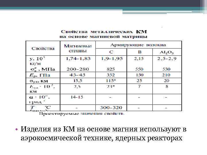  • Изделия из КМ на основе магния используют в аэрокосмической технике, ядерных реакторах