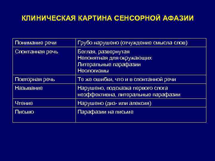 КЛИНИЧЕСКАЯ КАРТИНА СЕНСОРНОЙ АФАЗИИ Понимание речи Грубо нарушено (отчуждение смысла слов) Спонтанная речь Беглая,