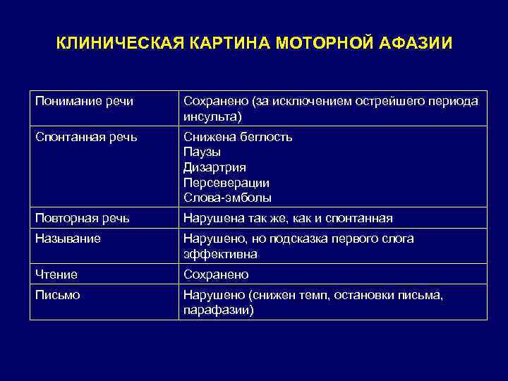 КЛИНИЧЕСКАЯ КАРТИНА МОТОРНОЙ АФАЗИИ Понимание речи Сохранено (за исключением острейшего периода инсульта) Спонтанная речь