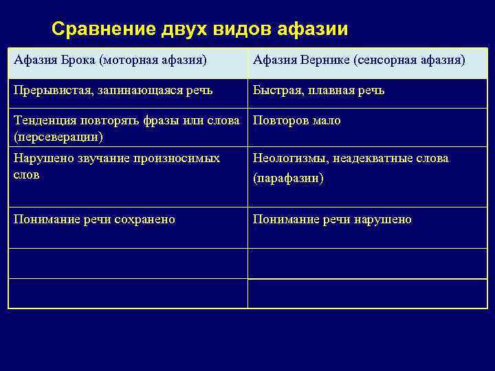 Сравнение двух видов афазии Афазия Брока (моторная афазия) Афазия Вернике (сенсорная афазия) Прерывистая, запинающаяся